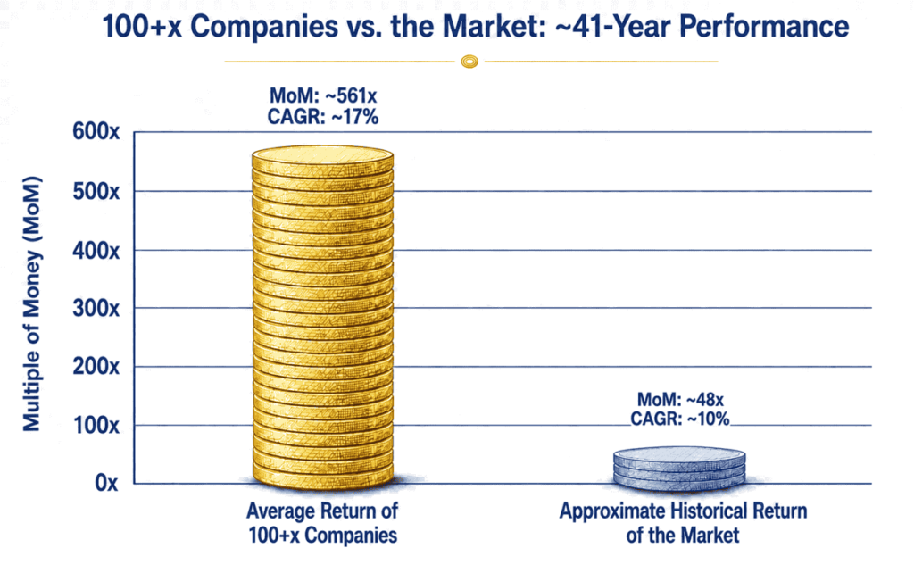 Bar chart comparing 334 companies that returned at least 100 times with the market: the companies averaged 561 times their starting value versus 48 times for the market over approximately 41 years.