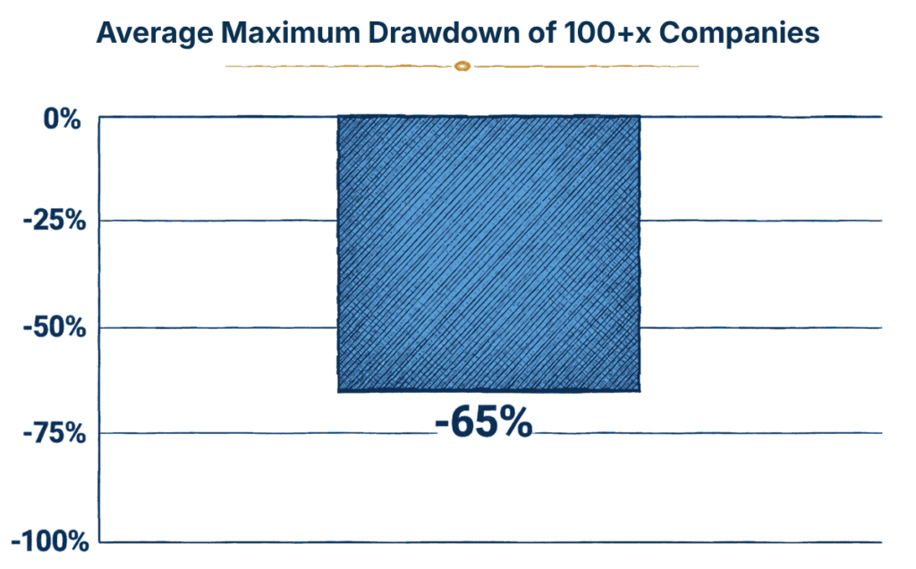 Chart showing that 334 companies returning at least 100 times experienced an average maximum drawdown of 65%; 82% fell more than 50%, and recovery took eight years on average.