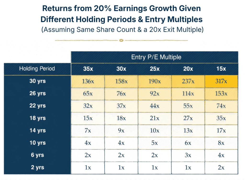 Table showing returns from 20% annual earnings growth across different holding periods and entry P/E multiples, ranging from 2–4 times after six years to 136–317 times after 30 years.